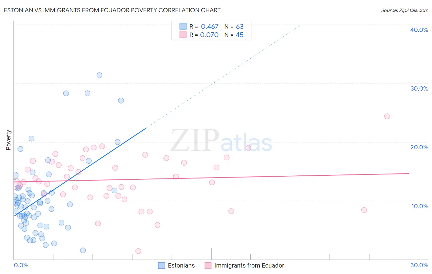 Estonian vs Immigrants from Ecuador Poverty