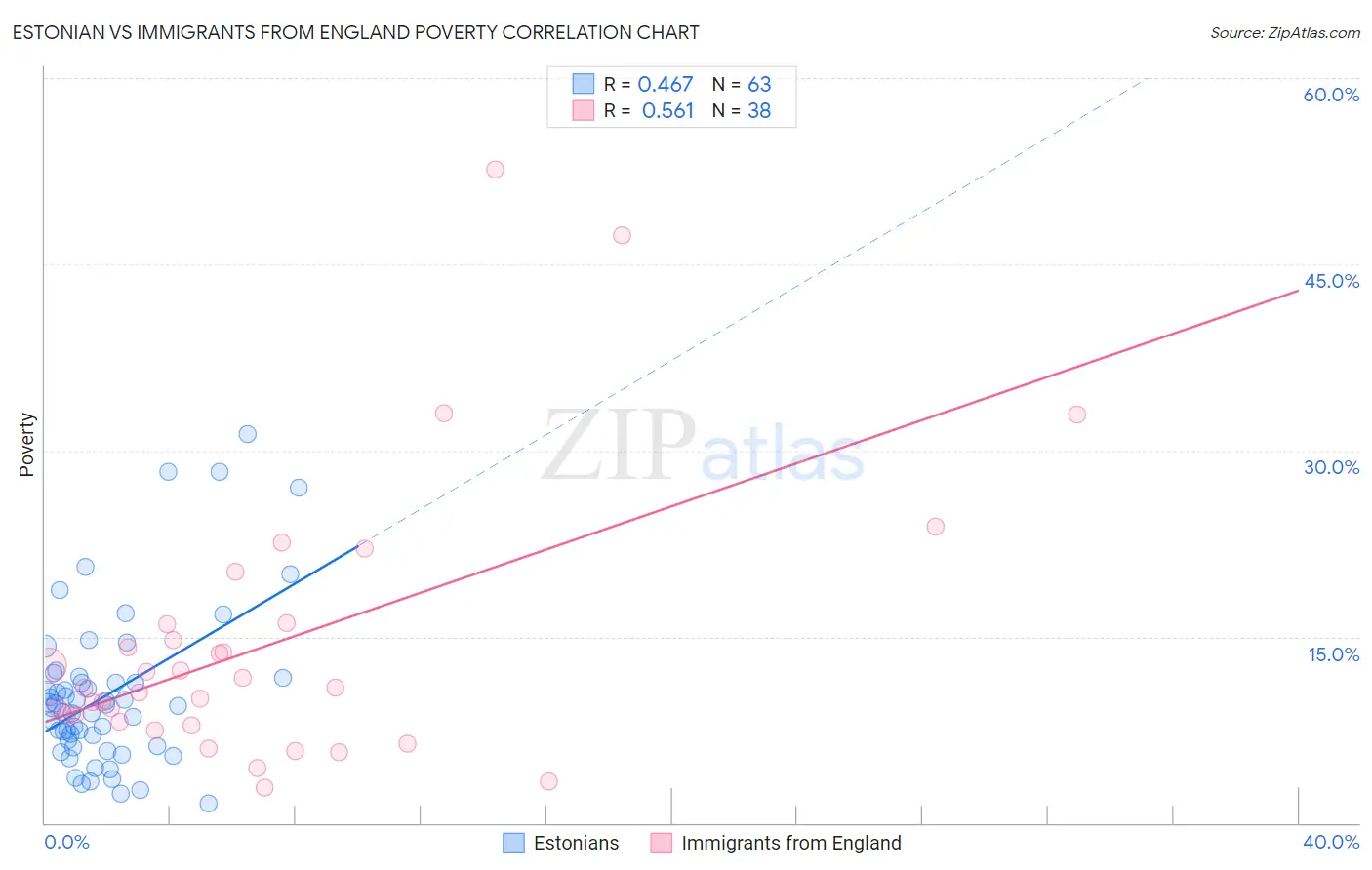 Estonian vs Immigrants from England Poverty