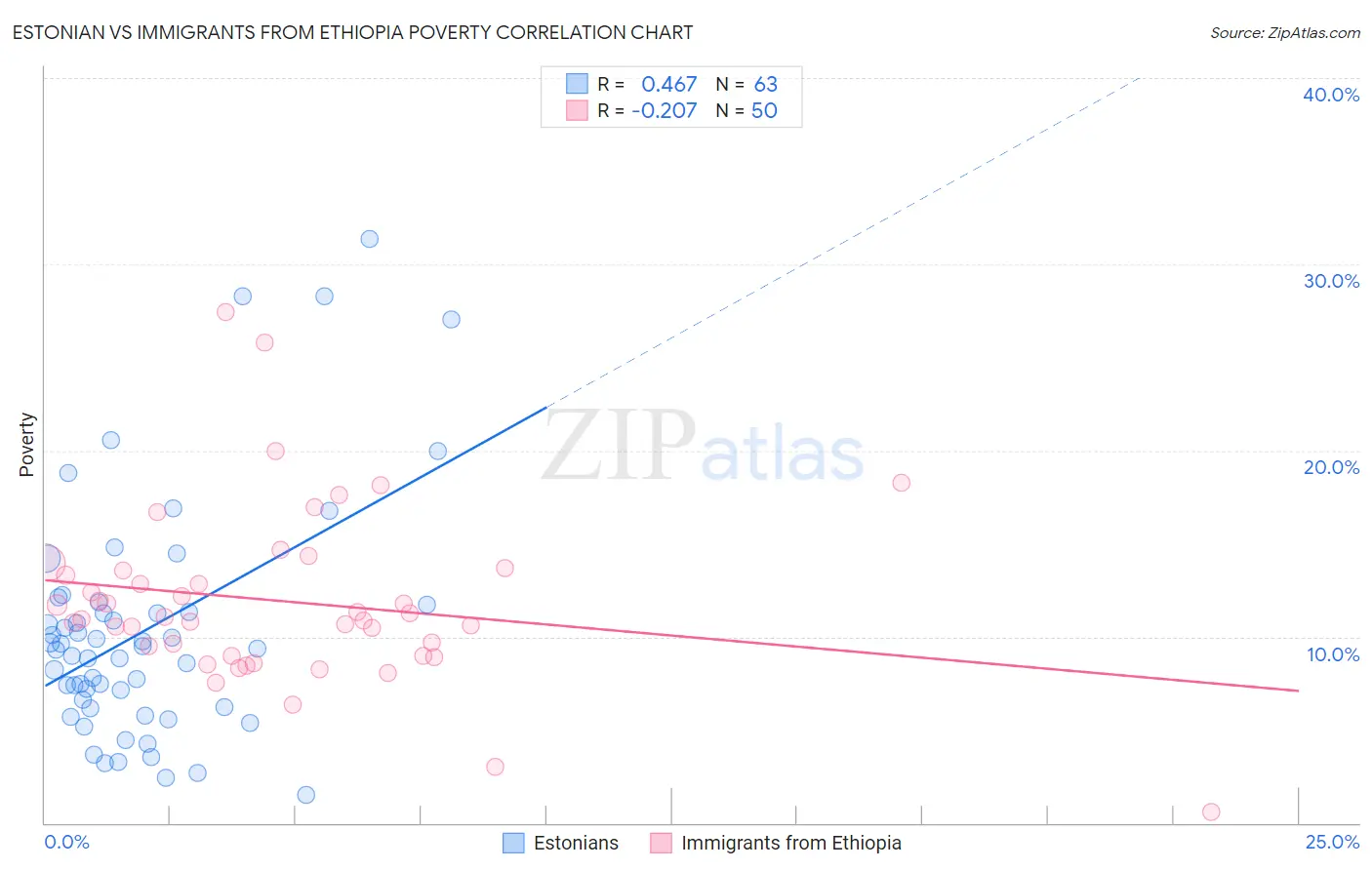 Estonian vs Immigrants from Ethiopia Poverty