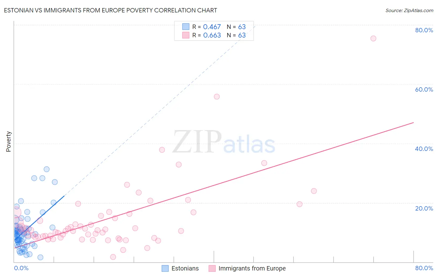 Estonian vs Immigrants from Europe Poverty