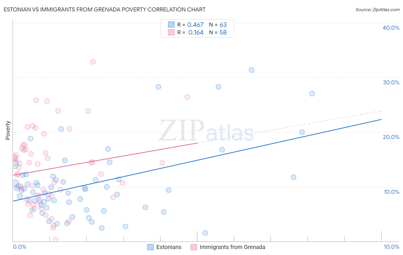 Estonian vs Immigrants from Grenada Poverty