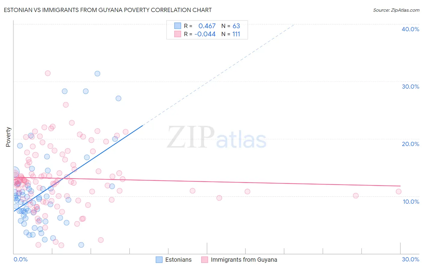 Estonian vs Immigrants from Guyana Poverty