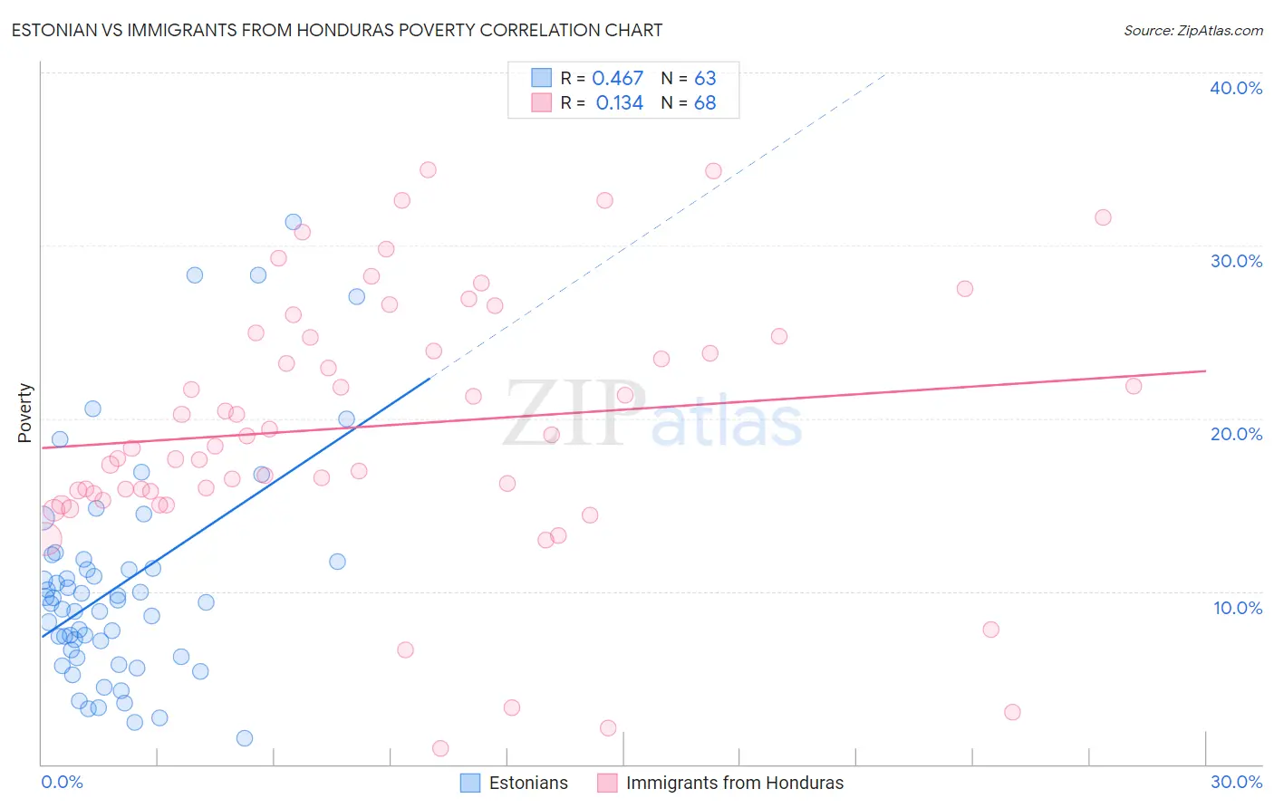 Estonian vs Immigrants from Honduras Poverty