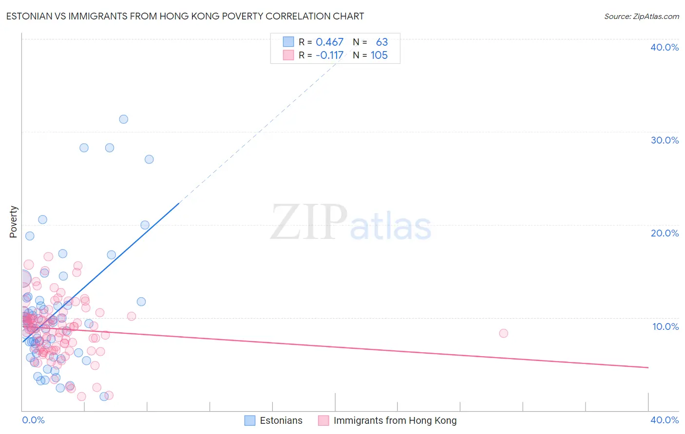 Estonian vs Immigrants from Hong Kong Poverty