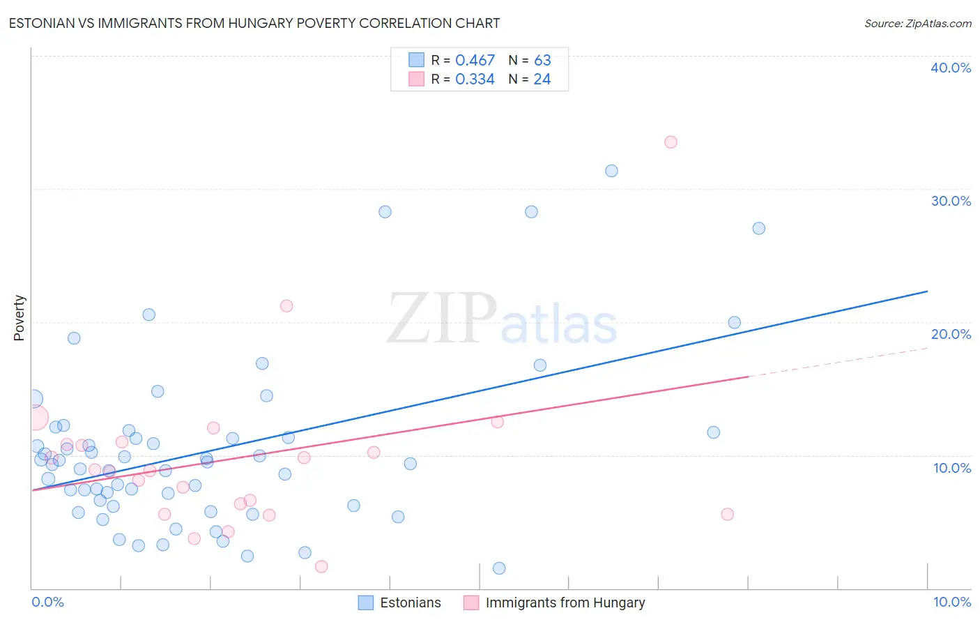 Estonian vs Immigrants from Hungary Poverty