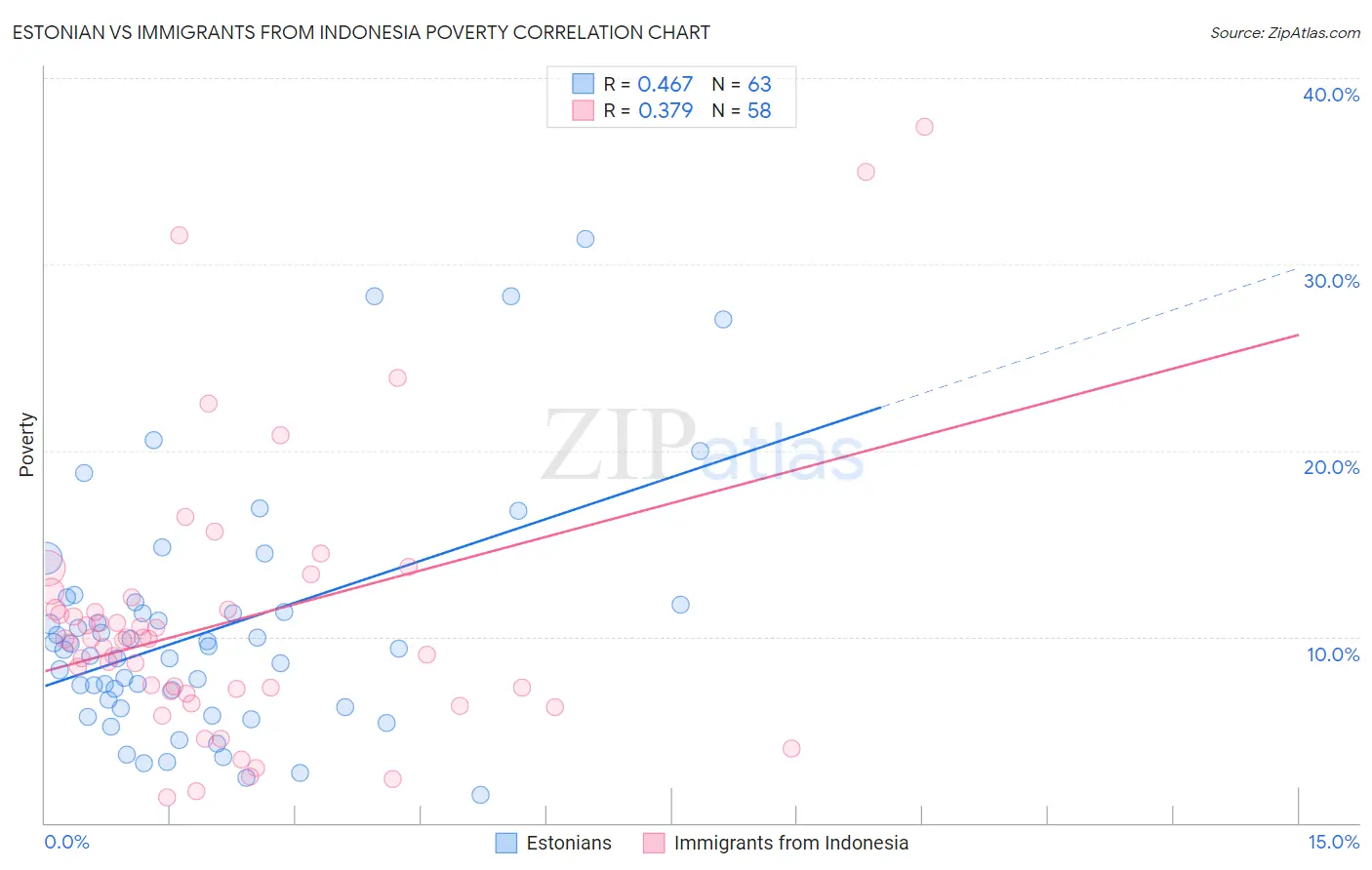 Estonian vs Immigrants from Indonesia Poverty
