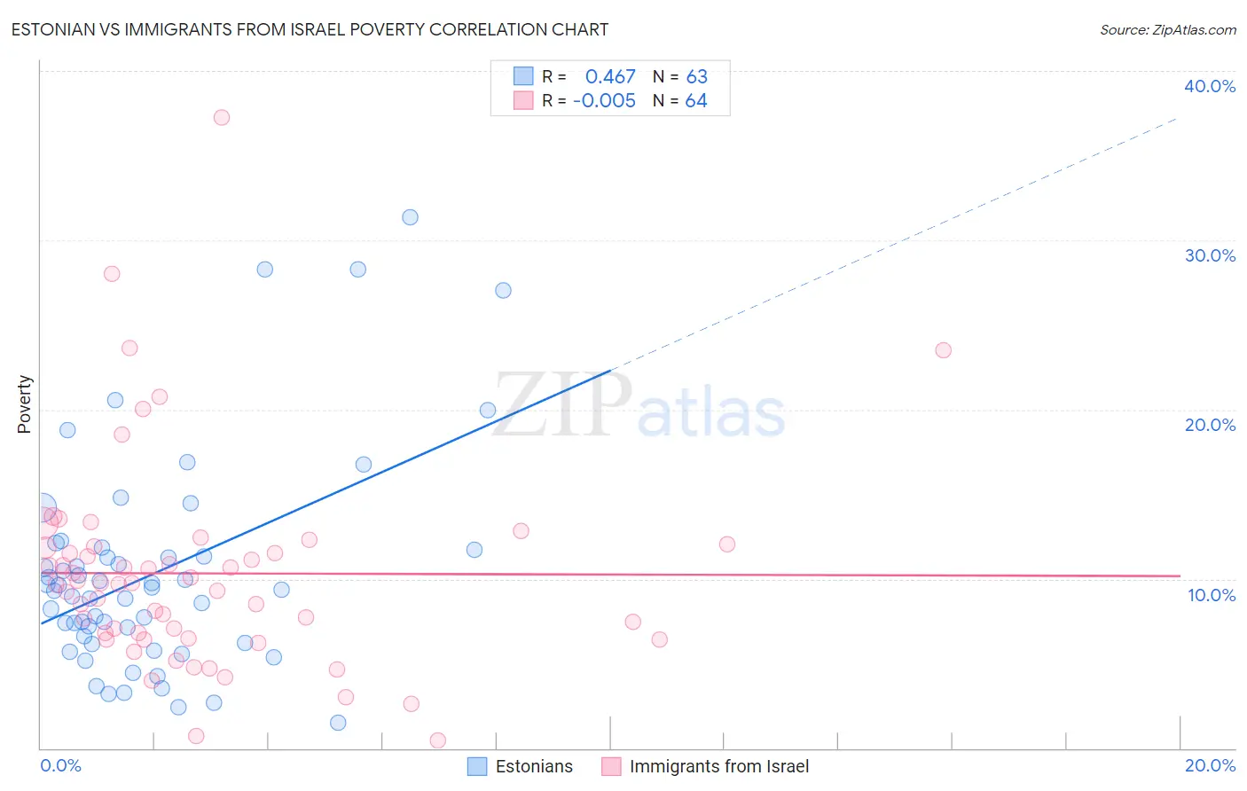 Estonian vs Immigrants from Israel Poverty