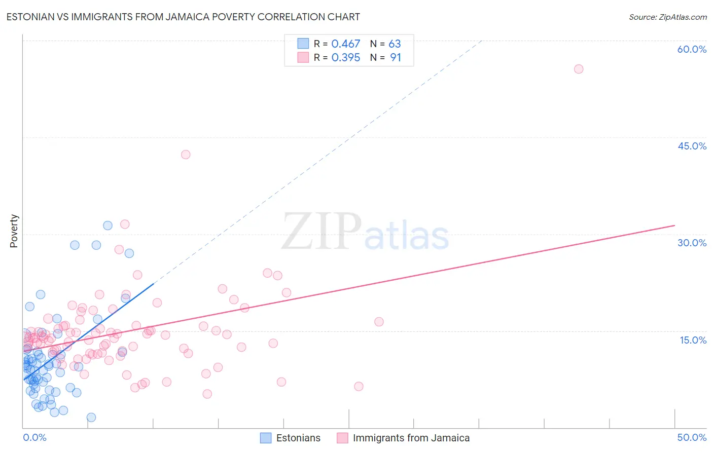 Estonian vs Immigrants from Jamaica Poverty
