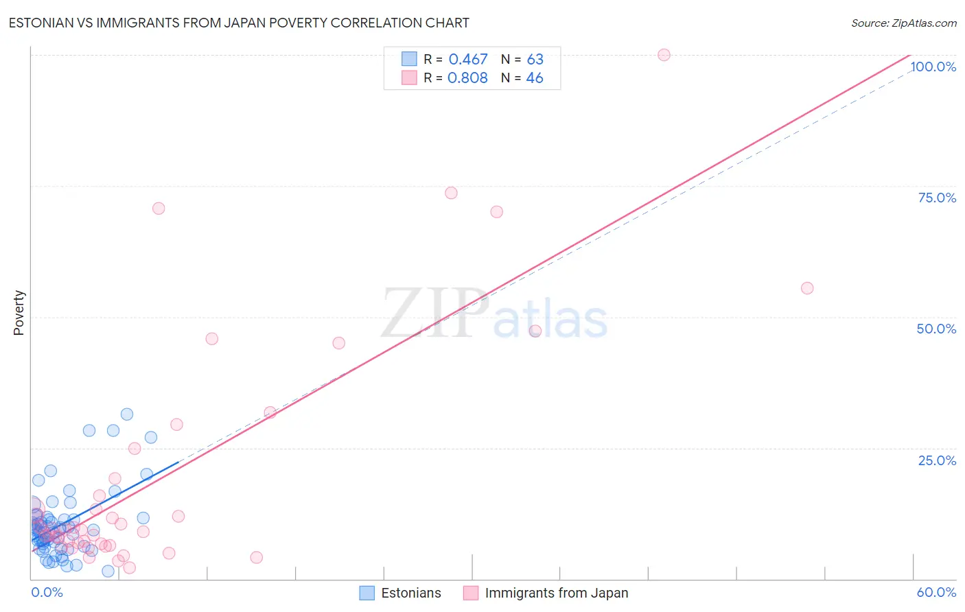 Estonian vs Immigrants from Japan Poverty