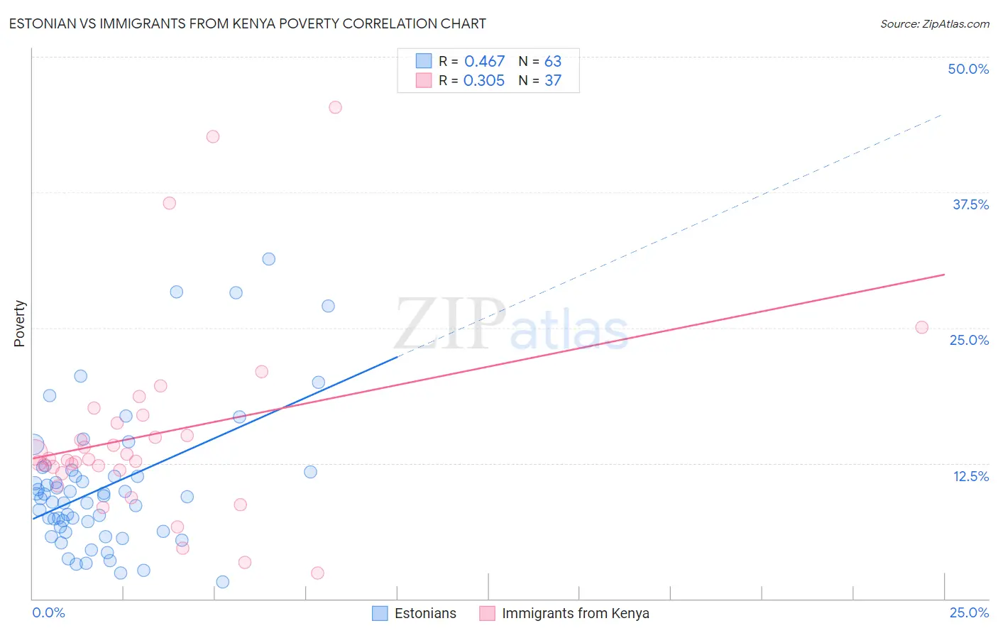 Estonian vs Immigrants from Kenya Poverty