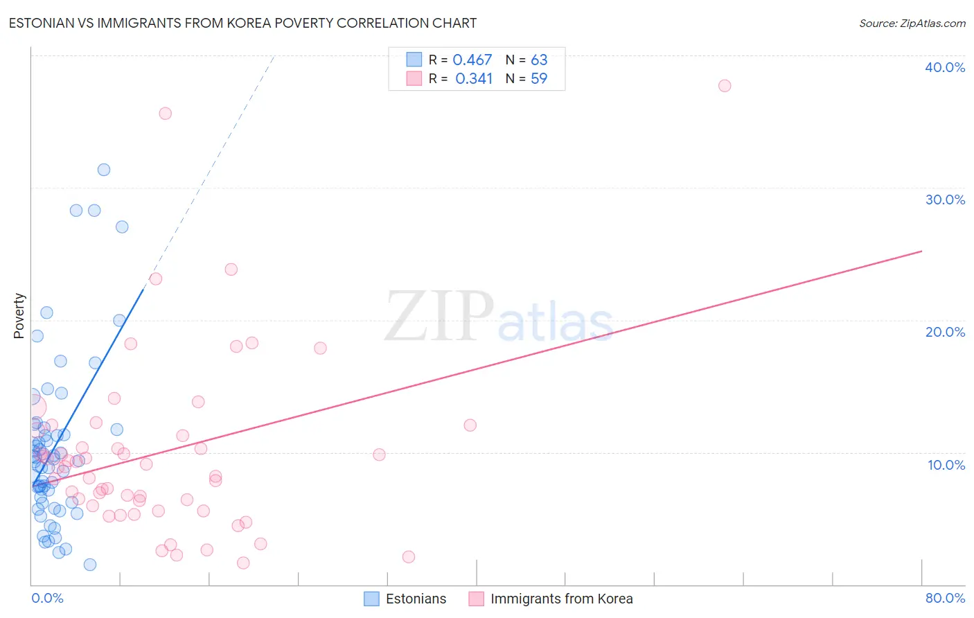 Estonian vs Immigrants from Korea Poverty