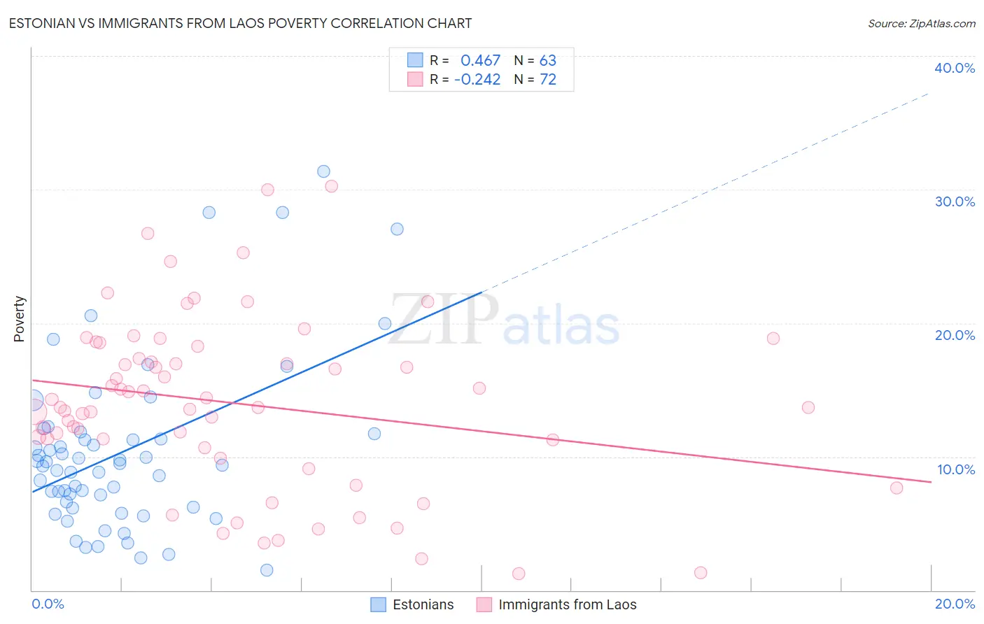 Estonian vs Immigrants from Laos Poverty