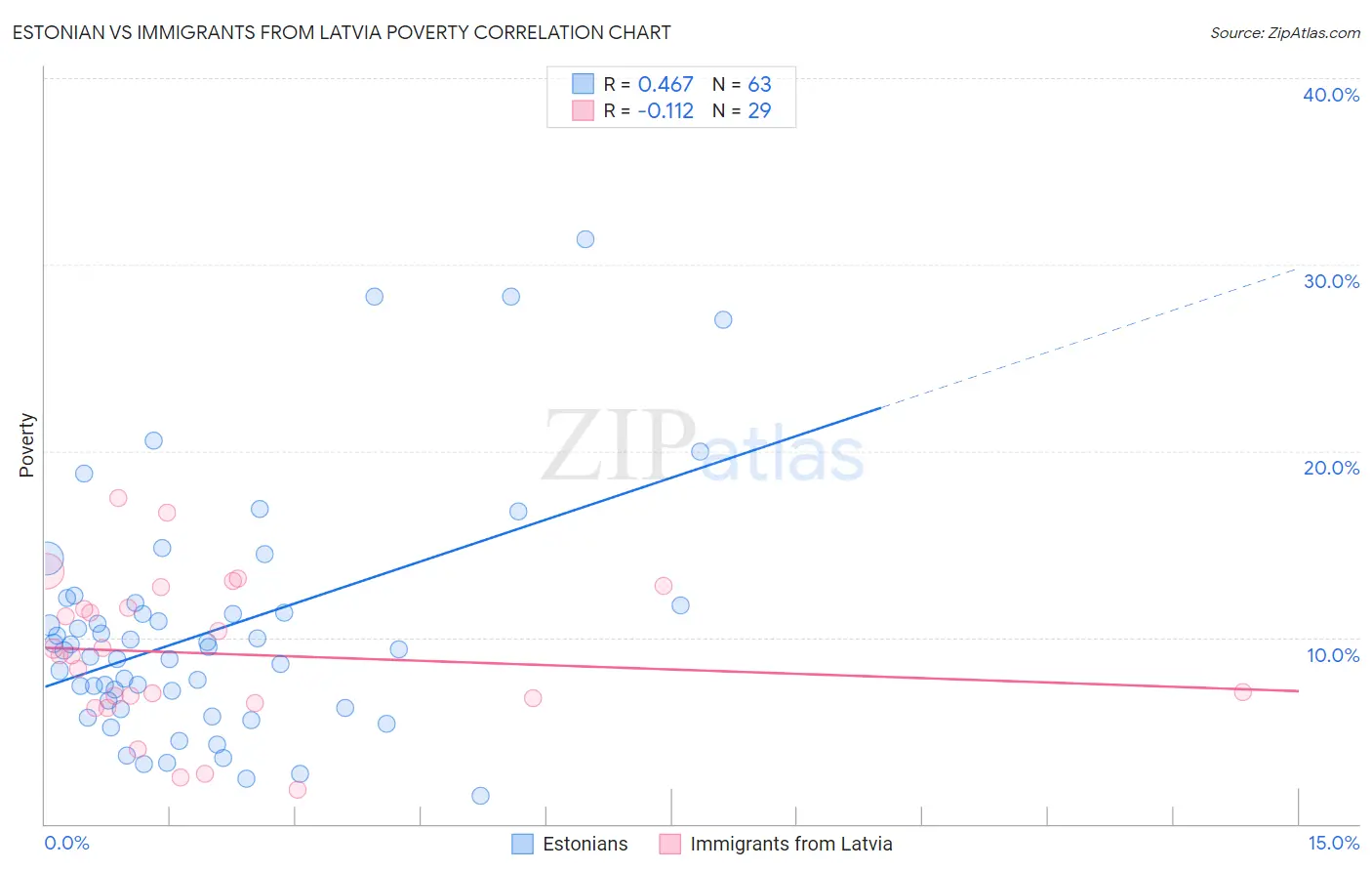 Estonian vs Immigrants from Latvia Poverty