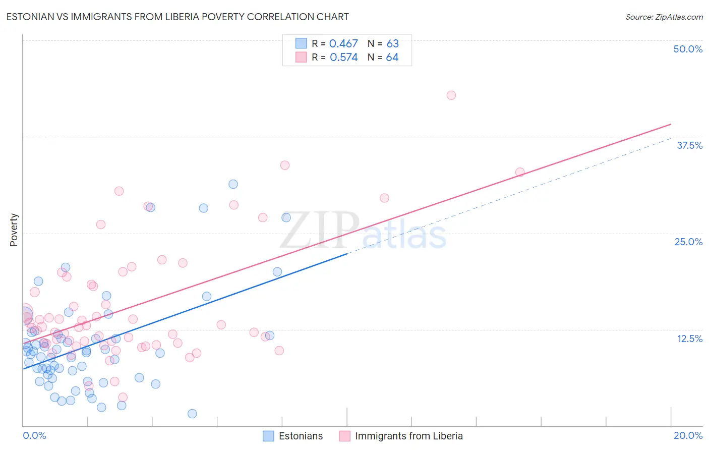 Estonian vs Immigrants from Liberia Poverty