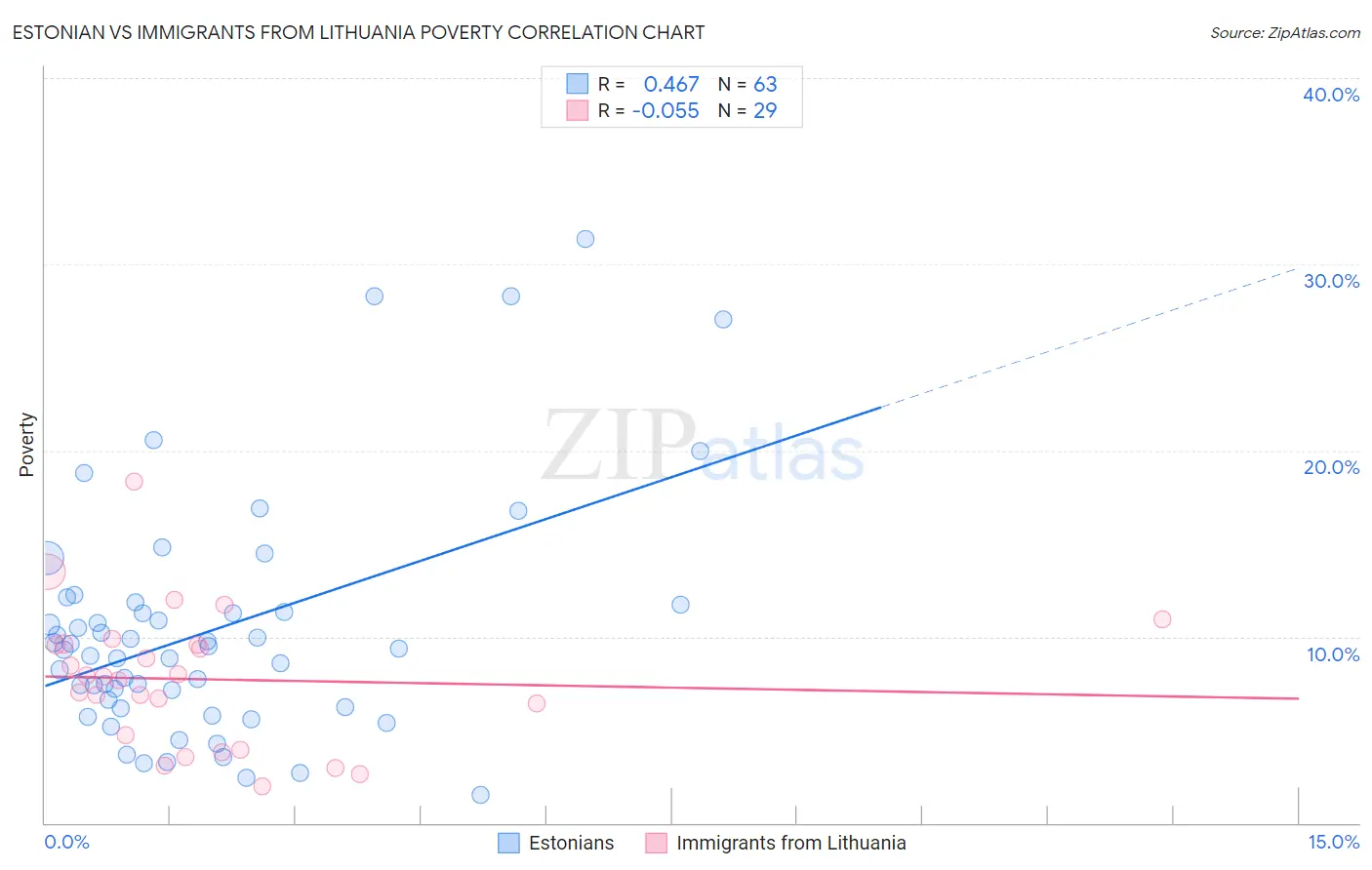 Estonian vs Immigrants from Lithuania Poverty