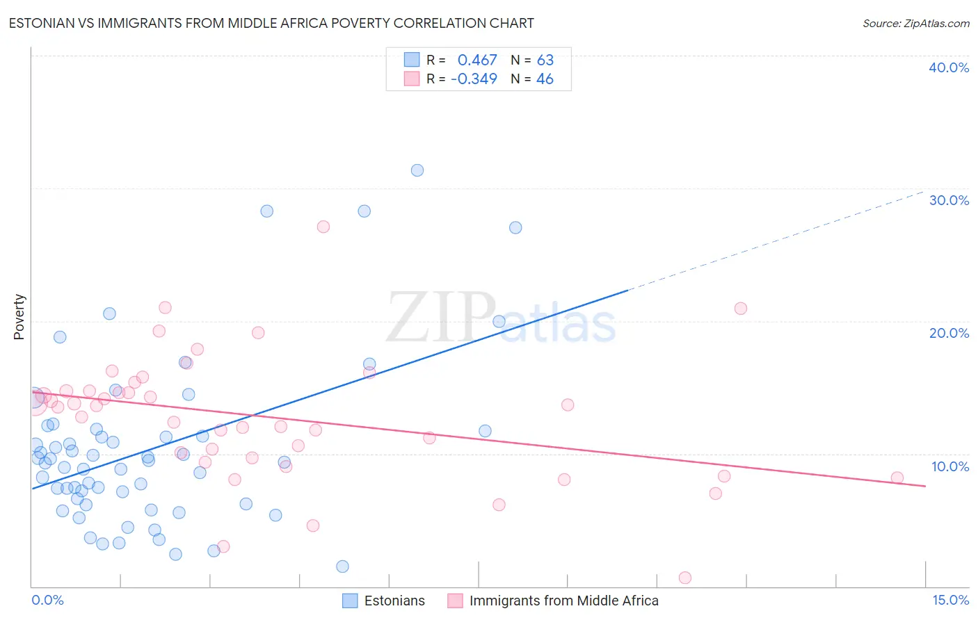 Estonian vs Immigrants from Middle Africa Poverty