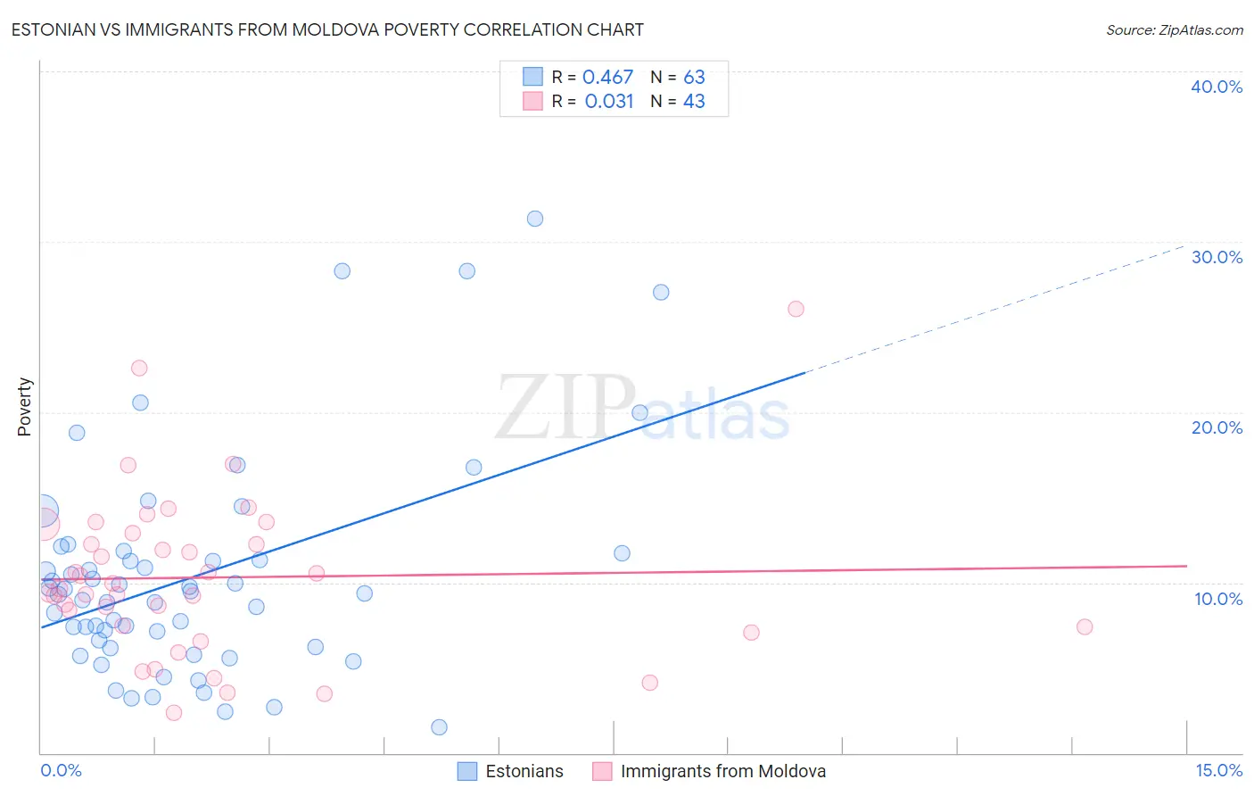 Estonian vs Immigrants from Moldova Poverty