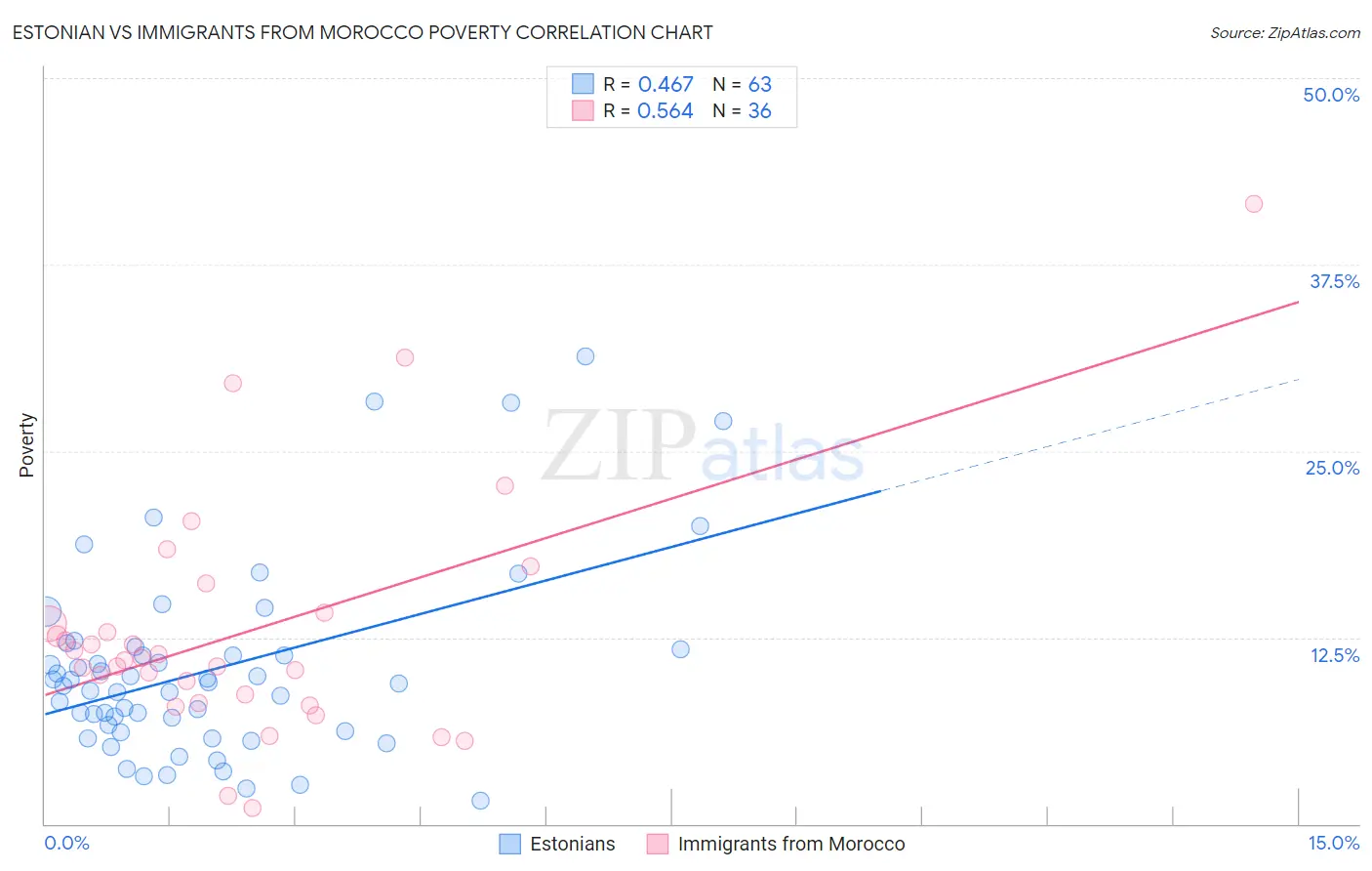 Estonian vs Immigrants from Morocco Poverty