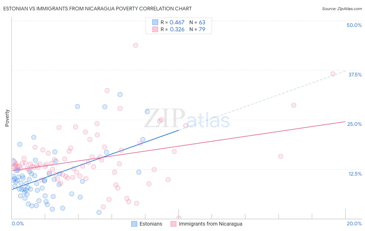 Estonian vs Immigrants from Nicaragua Poverty