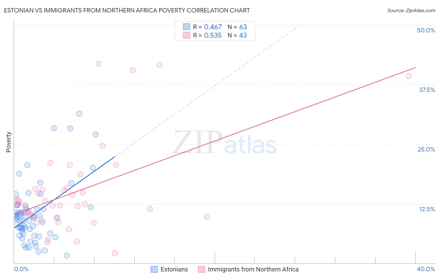 Estonian vs Immigrants from Northern Africa Poverty