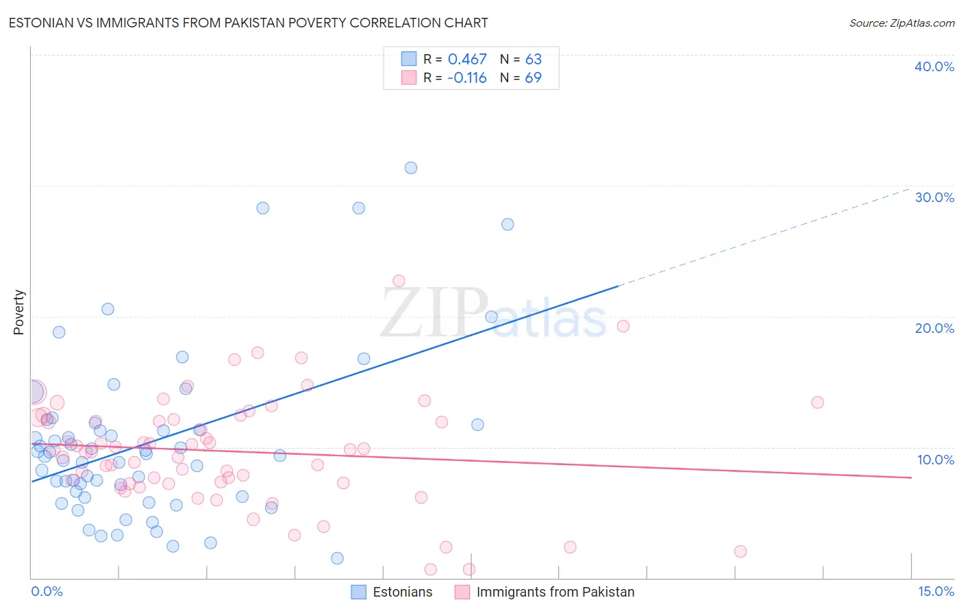 Estonian vs Immigrants from Pakistan Poverty