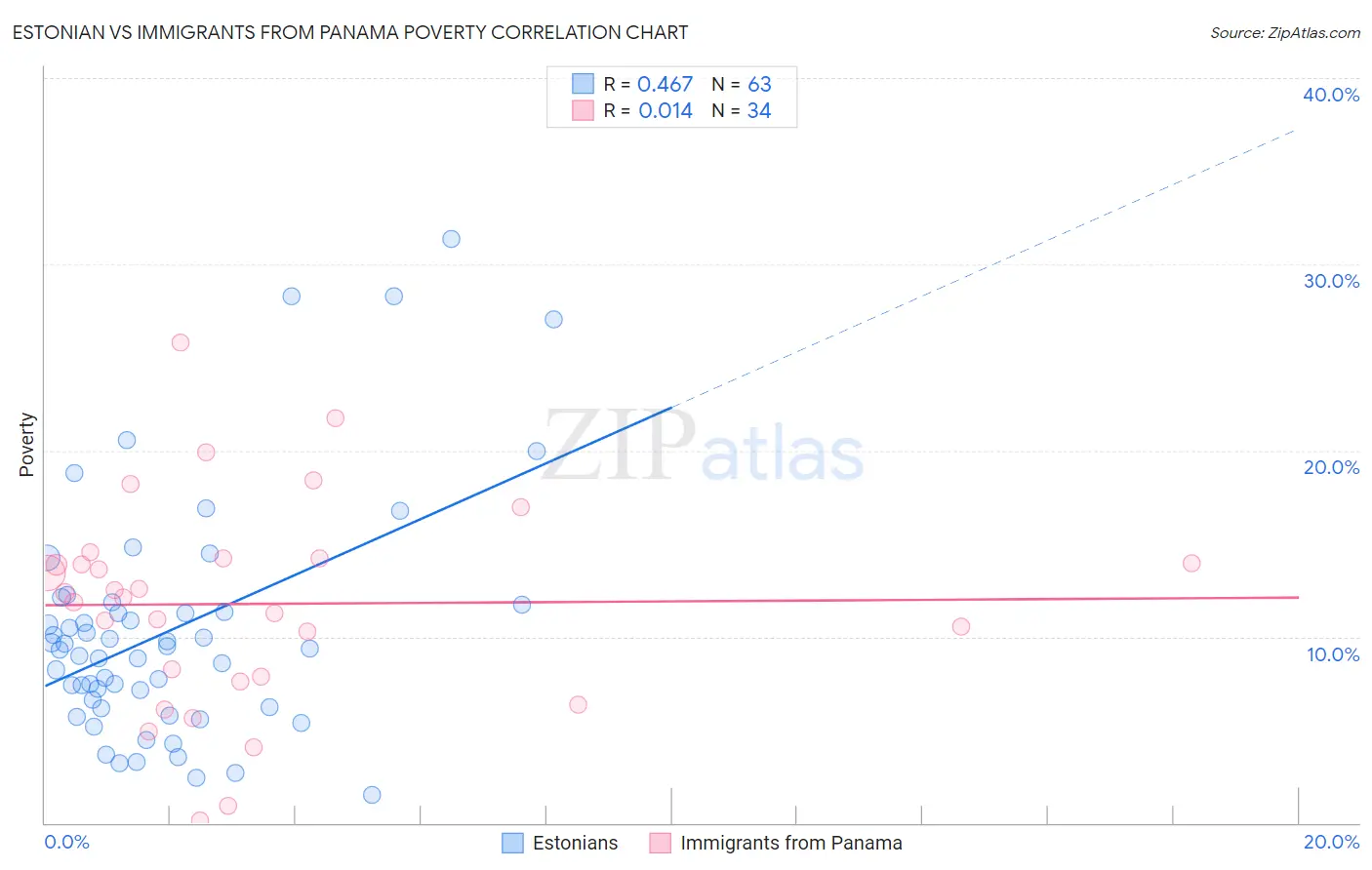 Estonian vs Immigrants from Panama Poverty