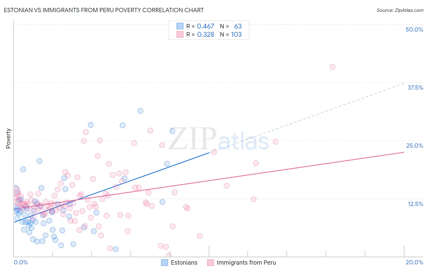Estonian vs Immigrants from Peru Poverty