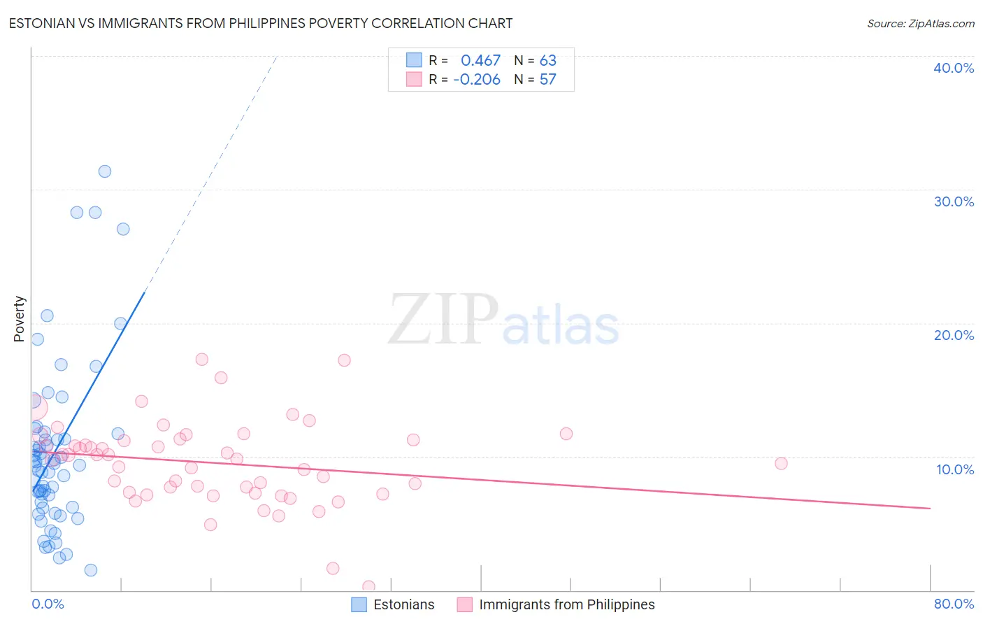 Estonian vs Immigrants from Philippines Poverty