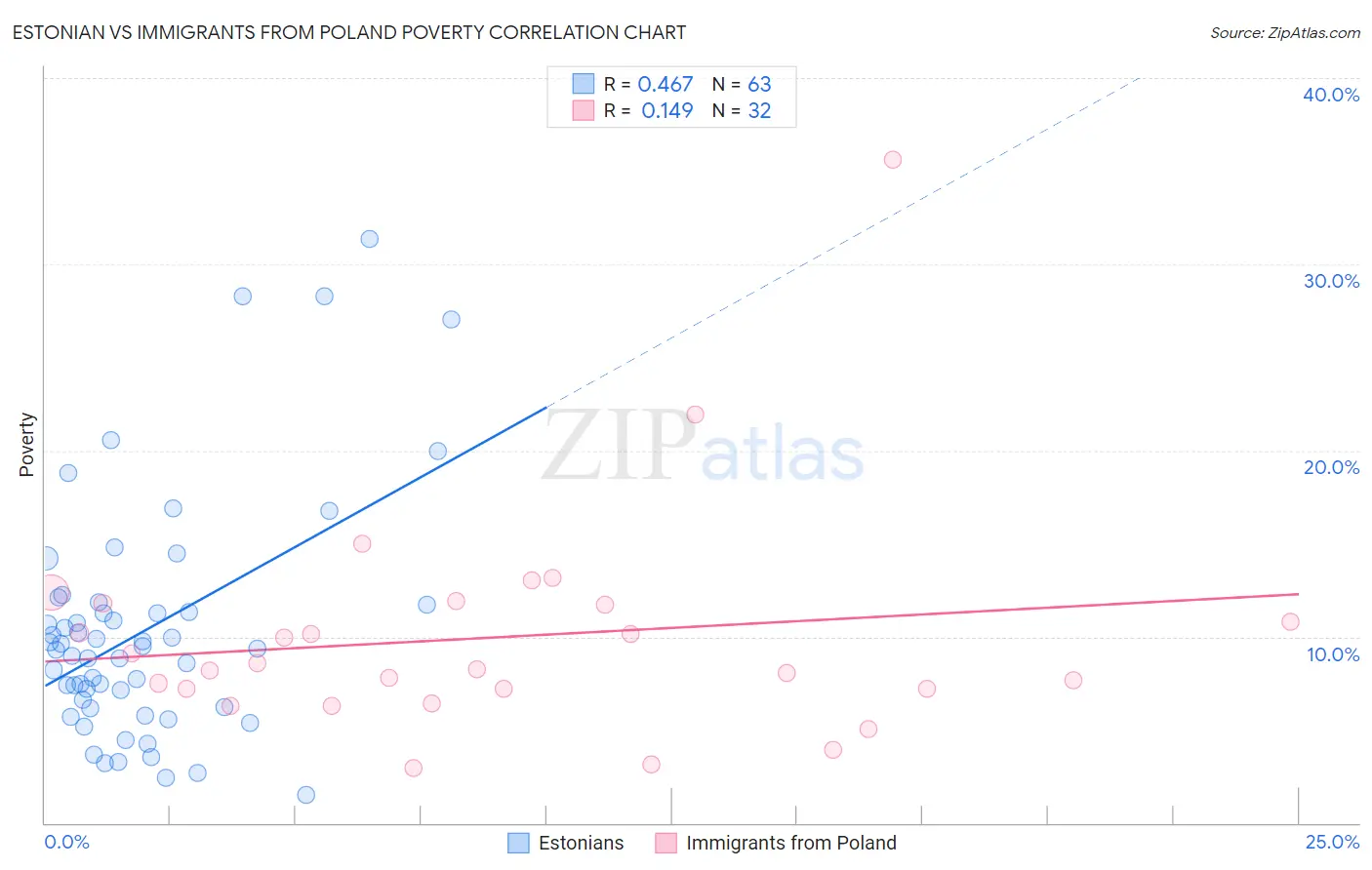 Estonian vs Immigrants from Poland Poverty