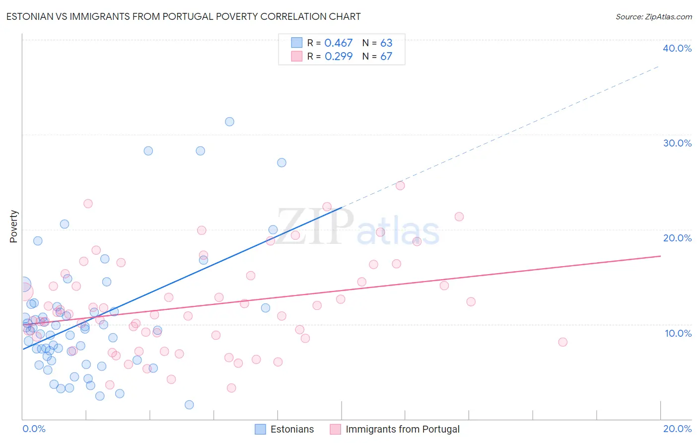 Estonian vs Immigrants from Portugal Poverty
