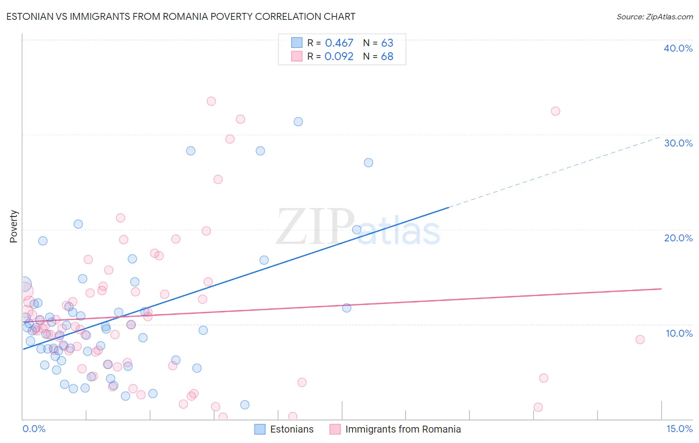 Estonian vs Immigrants from Romania Poverty