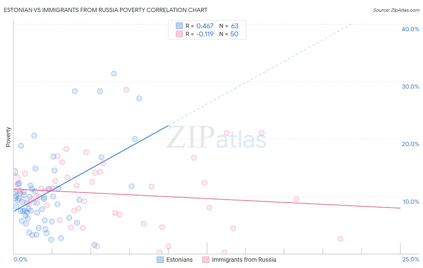 Estonian vs Immigrants from Russia Poverty