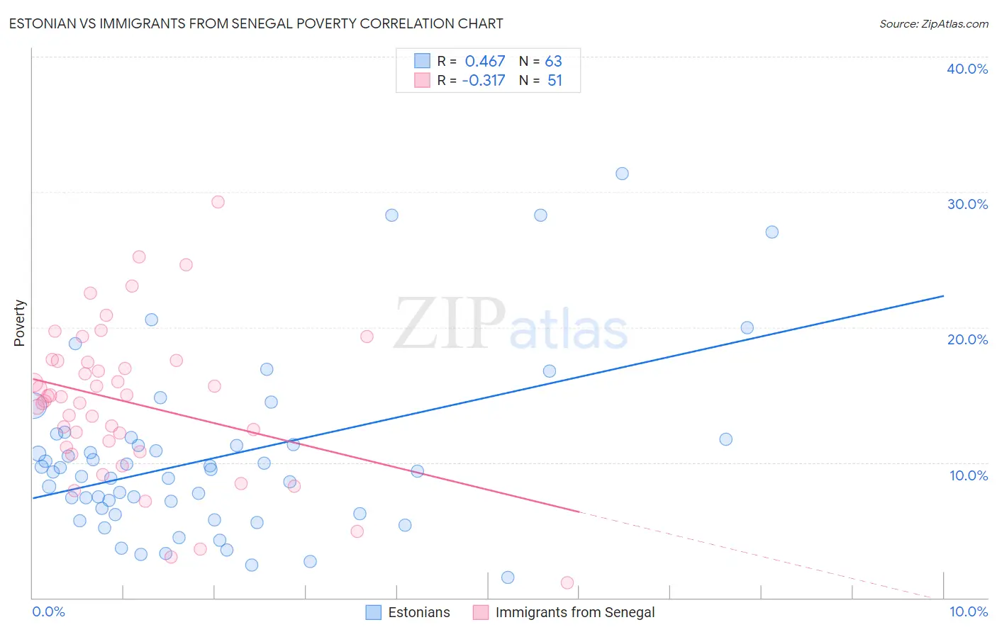Estonian vs Immigrants from Senegal Poverty