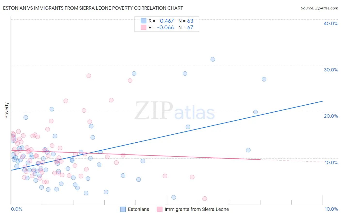 Estonian vs Immigrants from Sierra Leone Poverty