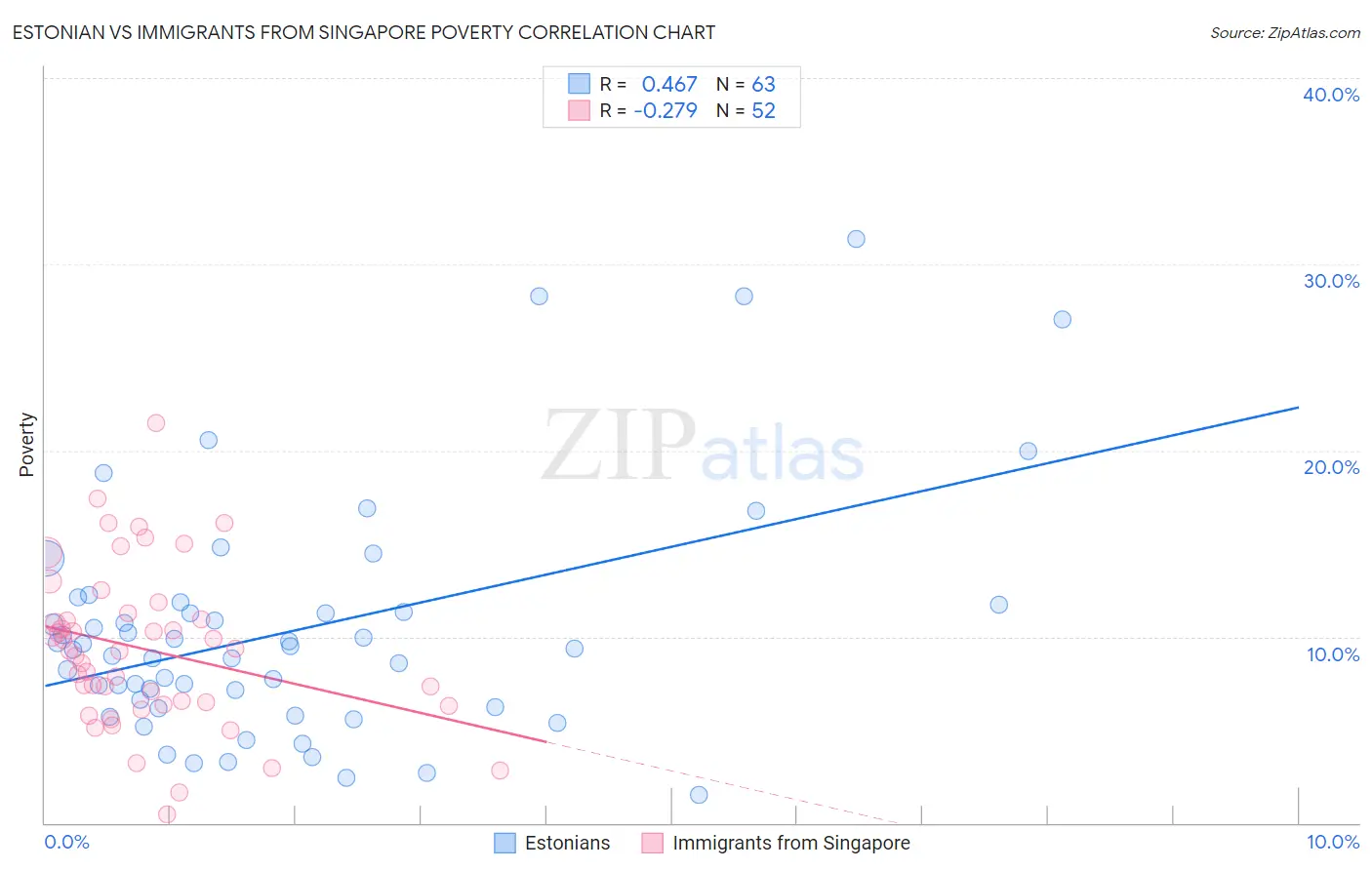Estonian vs Immigrants from Singapore Poverty