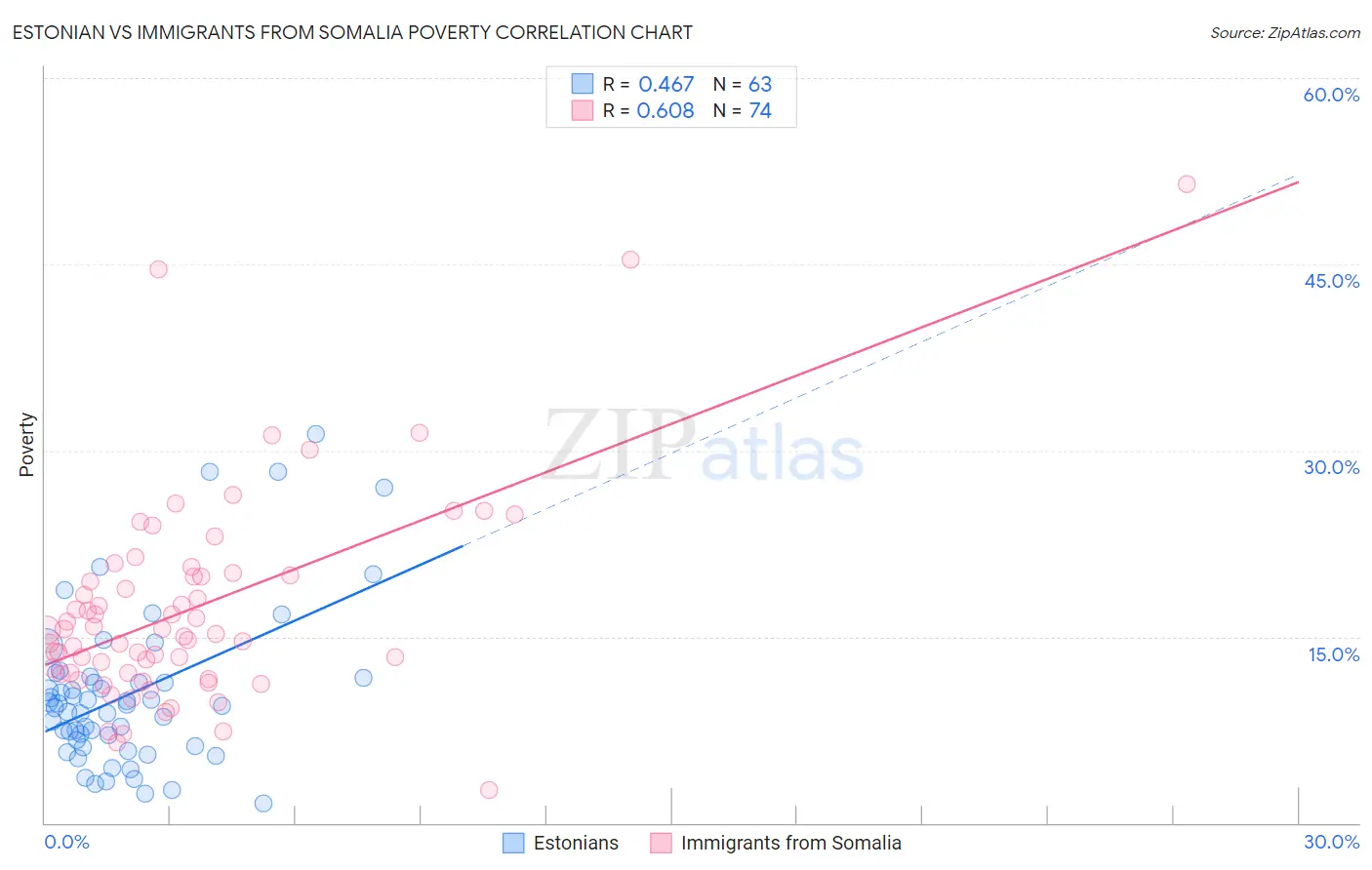 Estonian vs Immigrants from Somalia Poverty