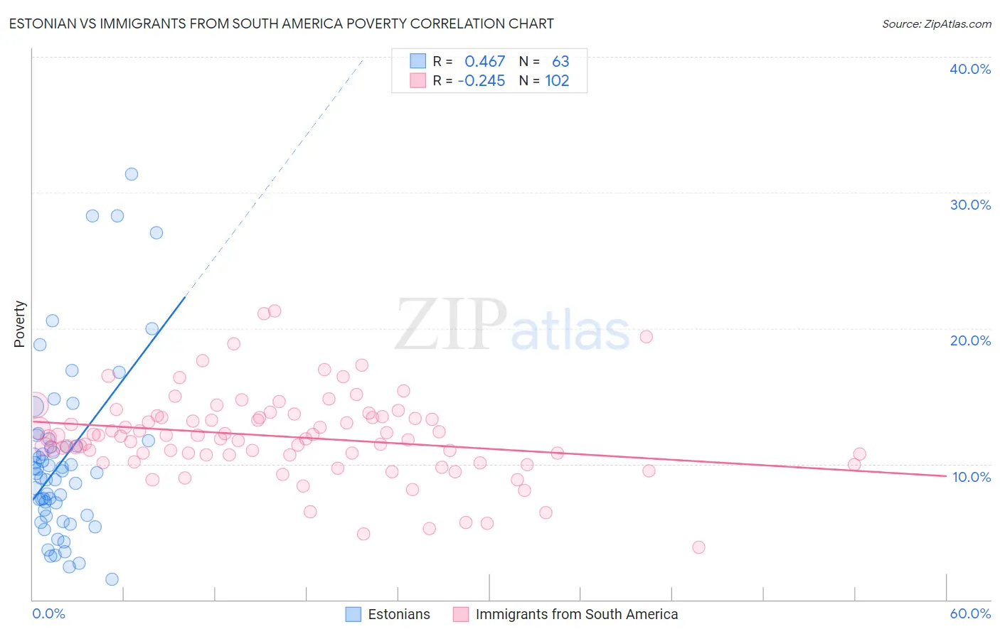 Estonian vs Immigrants from South America Poverty