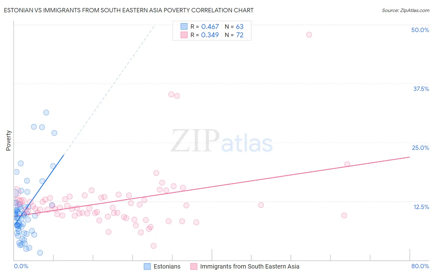 Estonian vs Immigrants from South Eastern Asia Poverty