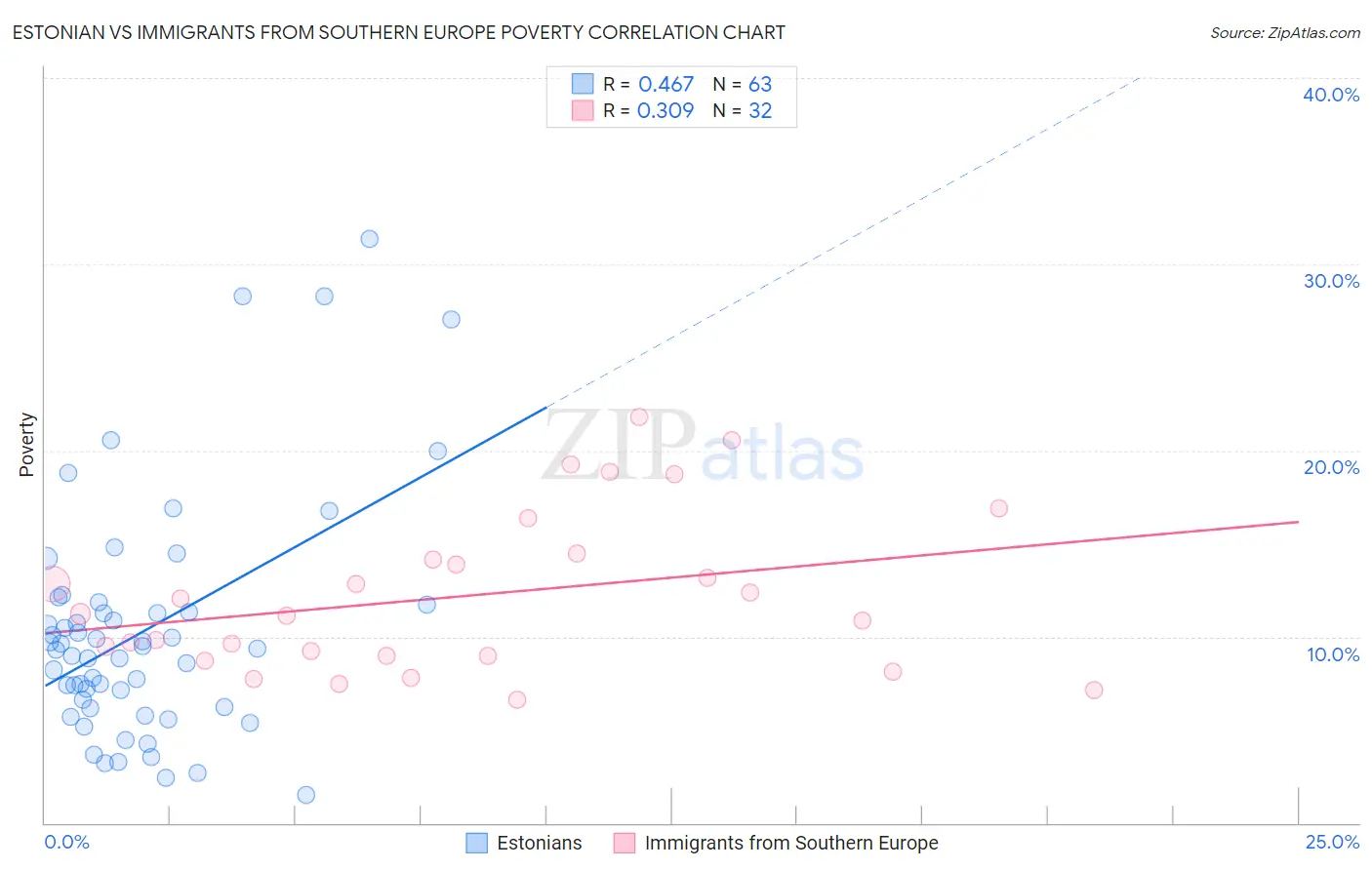 Estonian vs Immigrants from Southern Europe Poverty