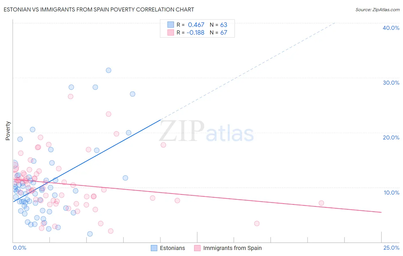 Estonian vs Immigrants from Spain Poverty