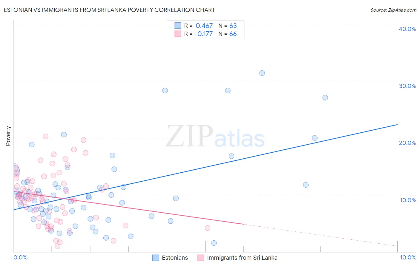 Estonian vs Immigrants from Sri Lanka Poverty
