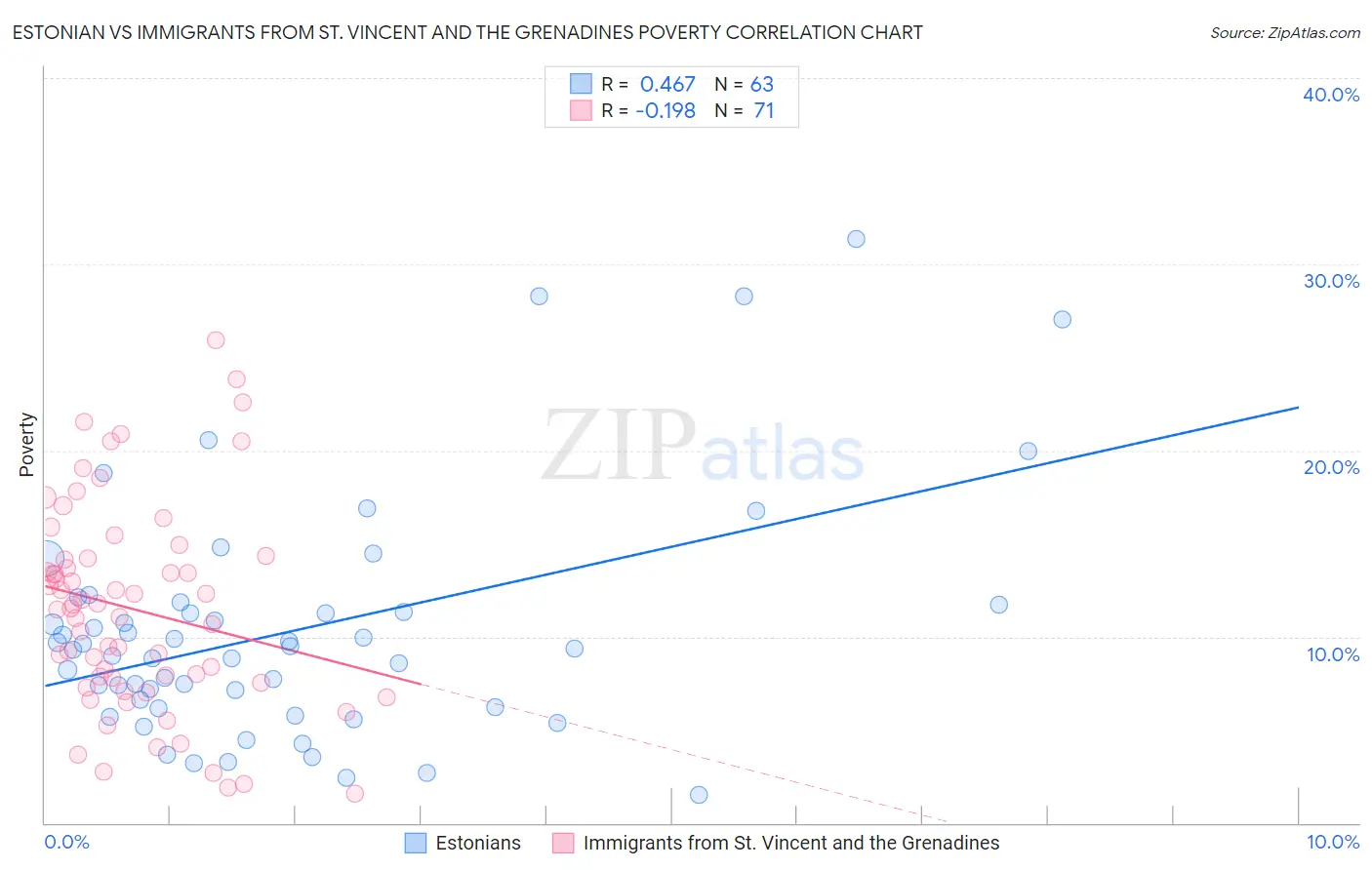Estonian vs Immigrants from St. Vincent and the Grenadines Poverty