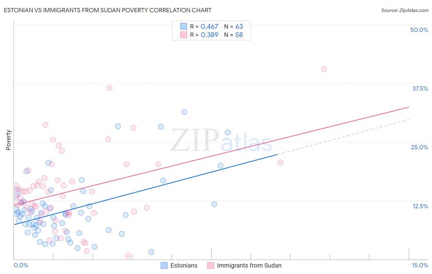 Estonian vs Immigrants from Sudan Poverty