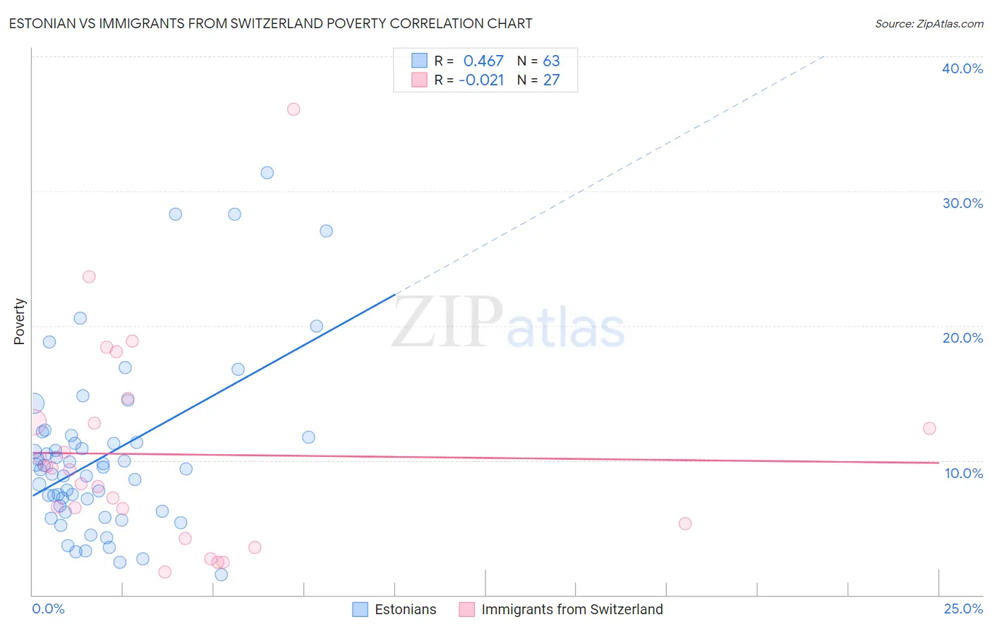 Estonian vs Immigrants from Switzerland Poverty