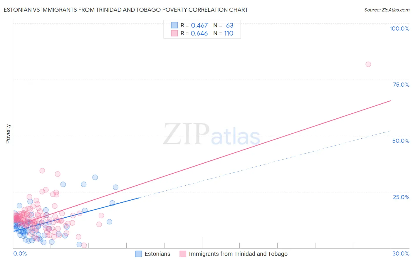 Estonian vs Immigrants from Trinidad and Tobago Poverty
