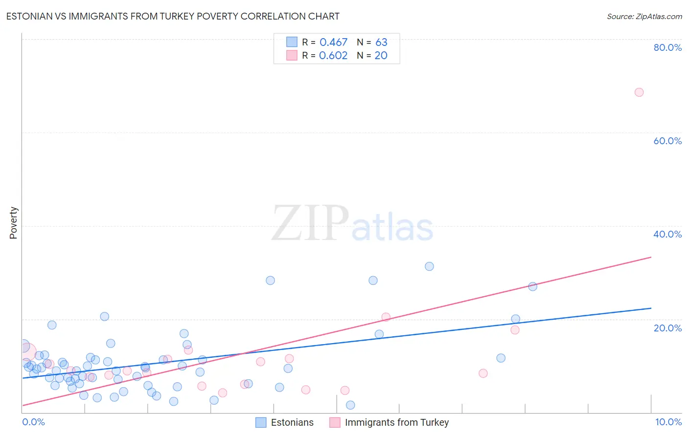 Estonian vs Immigrants from Turkey Poverty