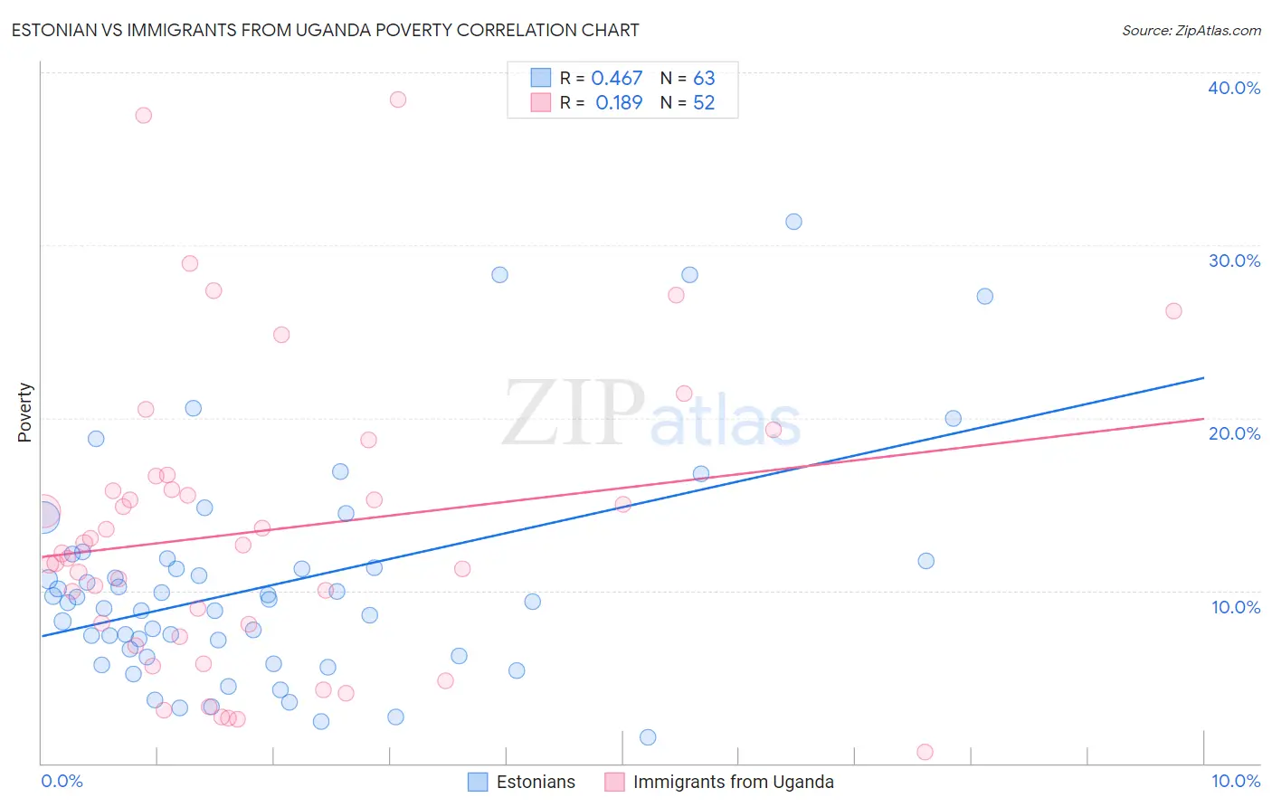 Estonian vs Immigrants from Uganda Poverty