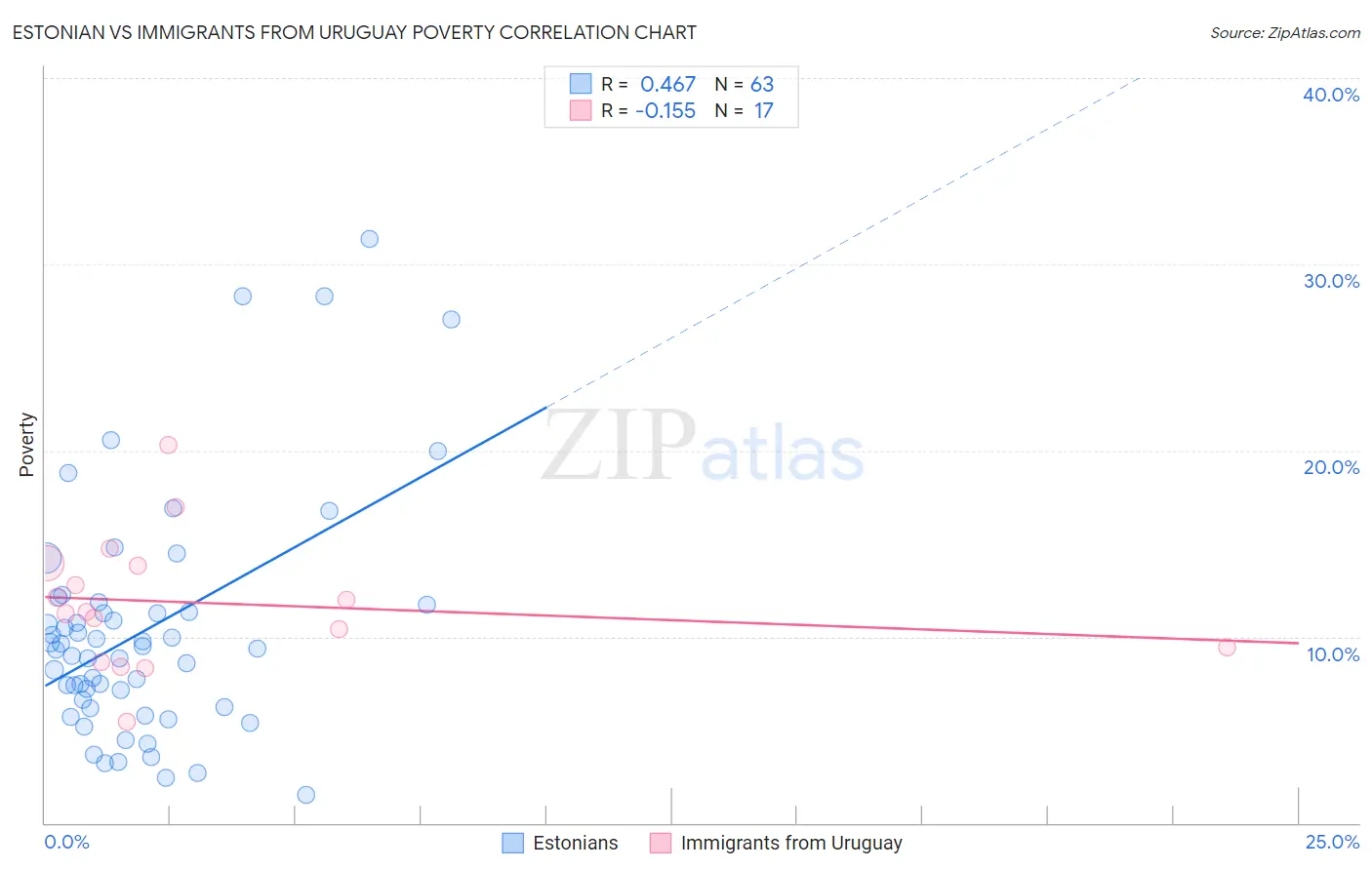 Estonian vs Immigrants from Uruguay Poverty