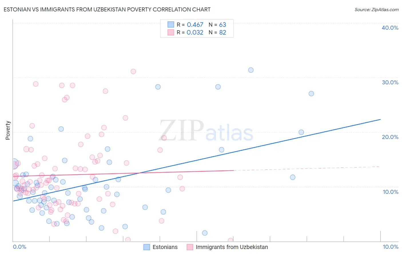 Estonian vs Immigrants from Uzbekistan Poverty