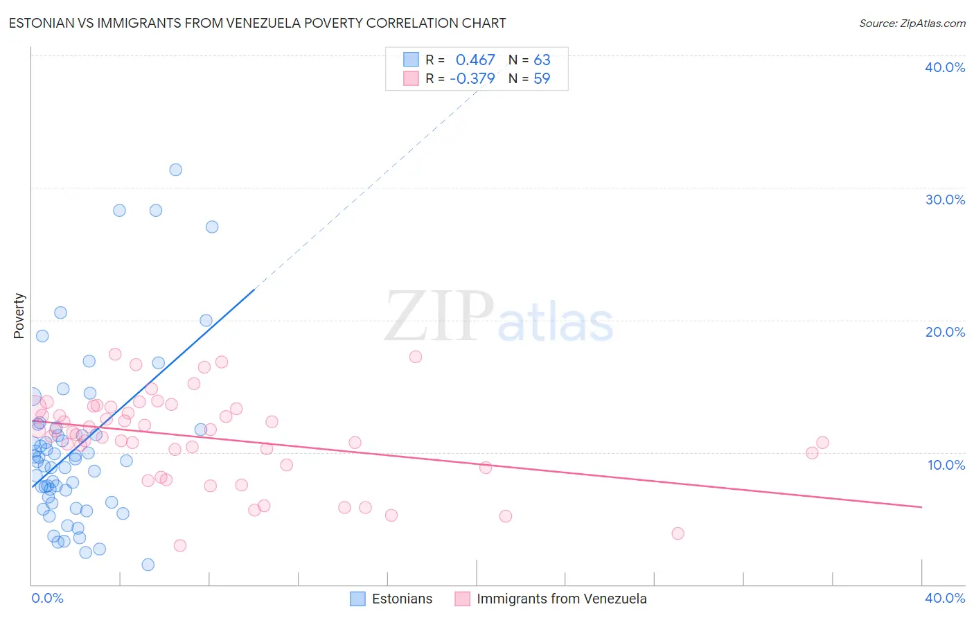 Estonian vs Immigrants from Venezuela Poverty